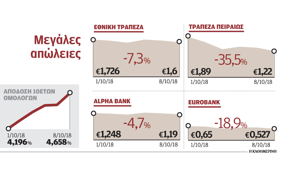 υπό-διαρκή-πίεση-οι-τραπεζικές-μετοχέ-2277023