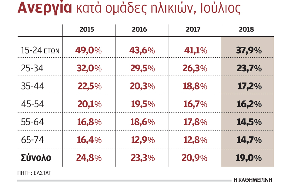 υποχώρησε-περαιτέρω-η-ανεργία-στο-19-το-2277671