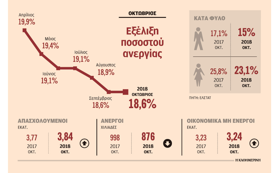 μείωση-ανεργίας-στο-186-με-νέες-θέσεις-τω-2293399
