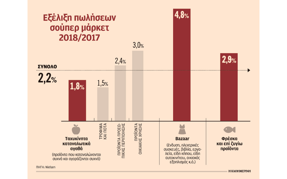 αυξήθηκε-κατά-22-ο-τζίρος-των-σούπερ-μάρ-2294520