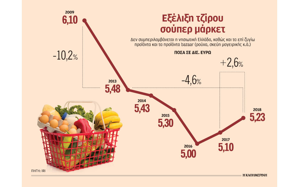 ενισχυμένος-κατά-26-ο-τζίρος-των-σούπερ-2297426