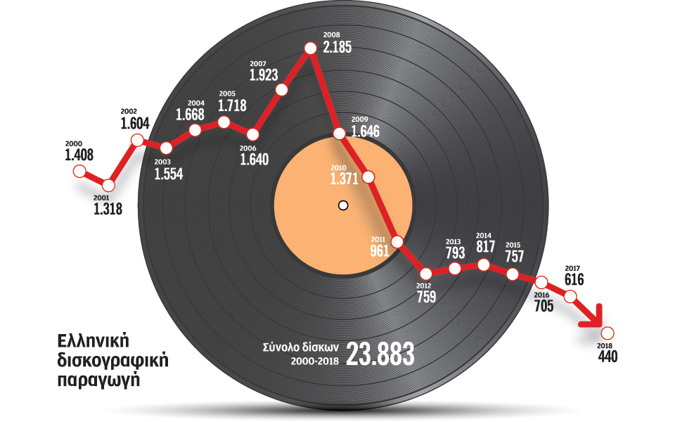 δισκογραφία-πίσω-στην-παραγωγή-του-80-2300182