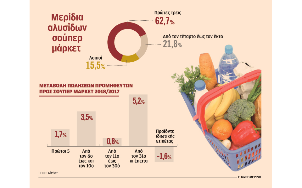 κέρδη-στις-μεγάλες-αλυσίδες-φέρνουν-ο-2311919