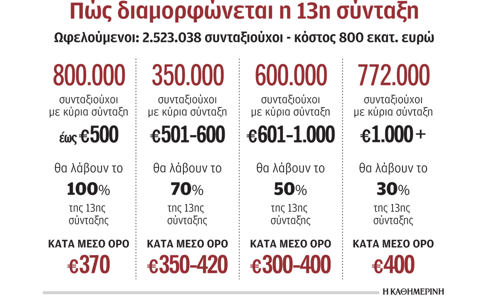 αρον-άρον-13η-σύνταξη-έως-500-ευρώ-2314972