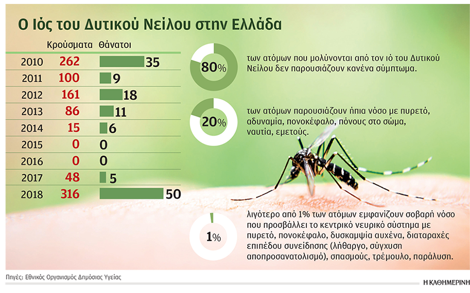 ο-ιός-του-δυτ-νείλου-ήλθε-για-να-μείνει-2329196