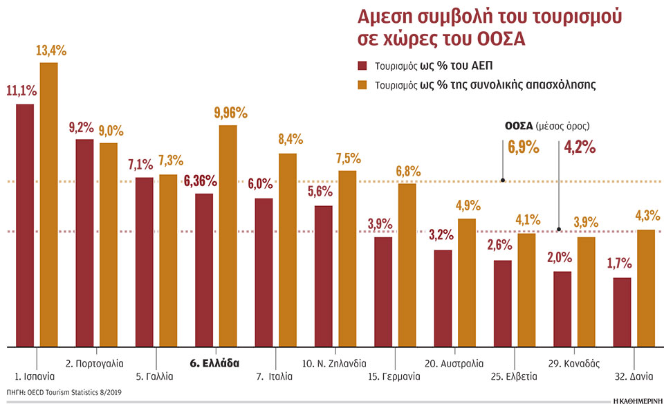 μεγάλη-η-εξάρτηση-από-τον-τουρισμό-2333805