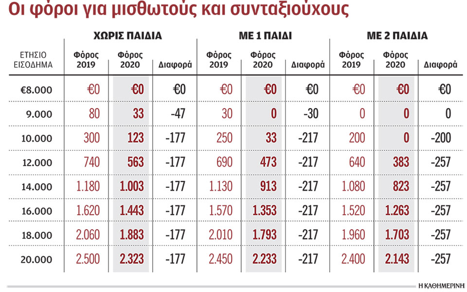 tο-αφορολόγητο-και-η-νέα-κλίμακα-του-2020-2337520