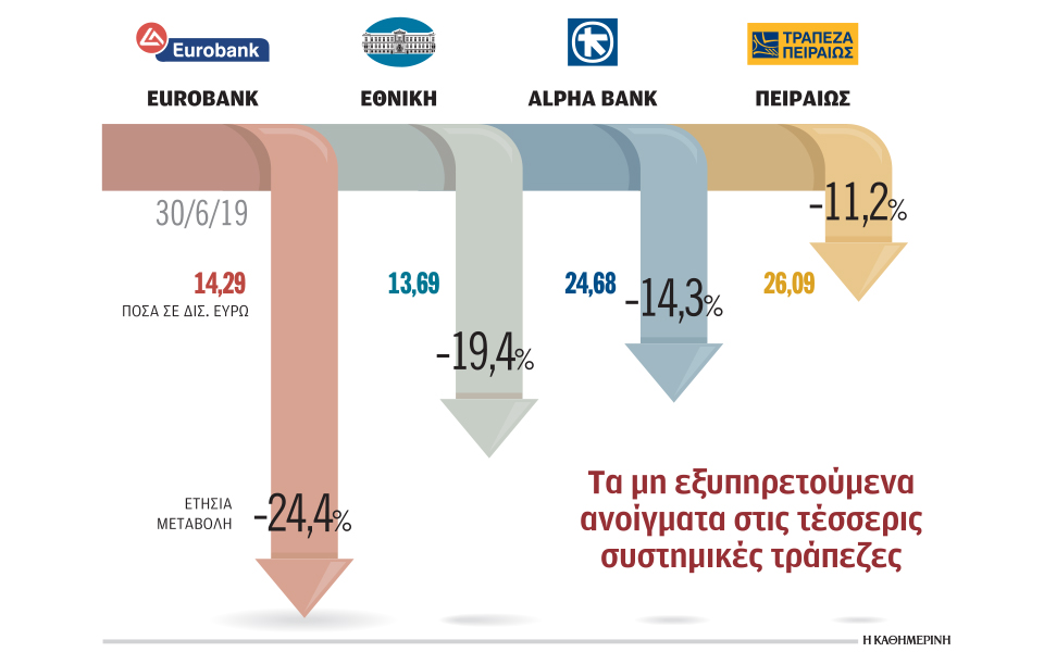 περιορίστηκαν-τα-κόκκινα-δάνεια-κατά-15-2335592