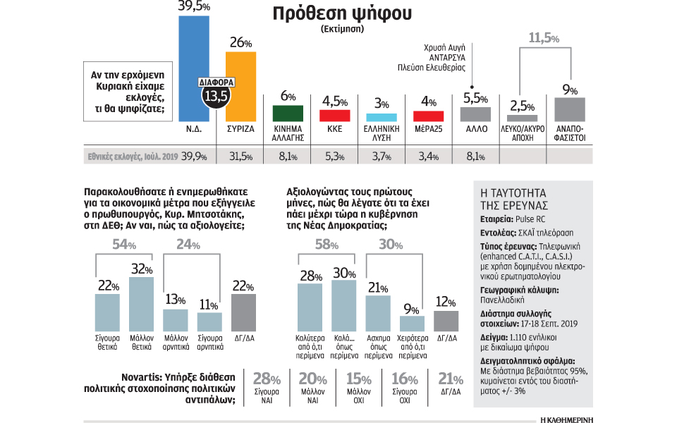 δημοσκόπηση-pulse-θετικό-πρόσημο-τους-πρώ-2338308