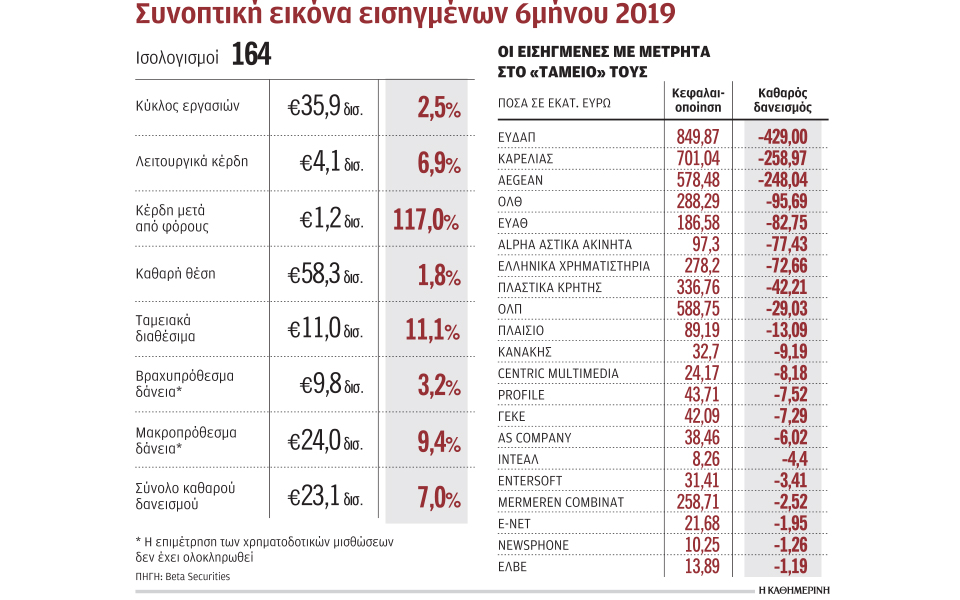 αύξηση-117-στην-κερδοφορία-των-εισηγμένω-2340283
