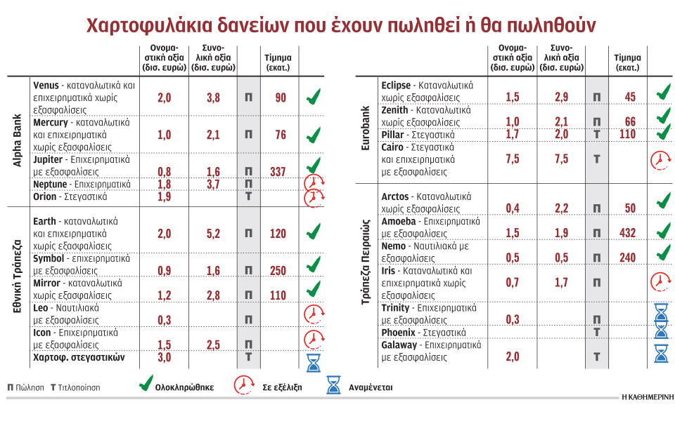 εσοδα-2-δισ-ευρώ-οι-τράπεζες-από-πωλήσε-2342220