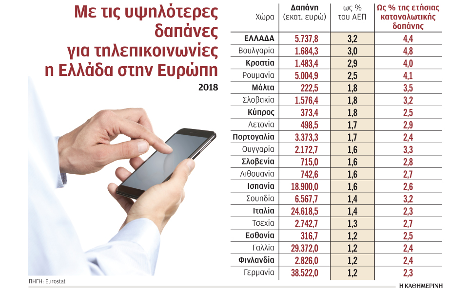 πρώτοι-σε-τηλεπικοινωνιακές-δαπάνες-2351155