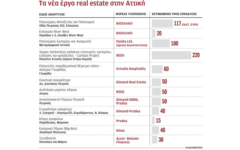 επενδύσεις-800-εκατ-βρίσκονται-σε-εξέλι-2365034