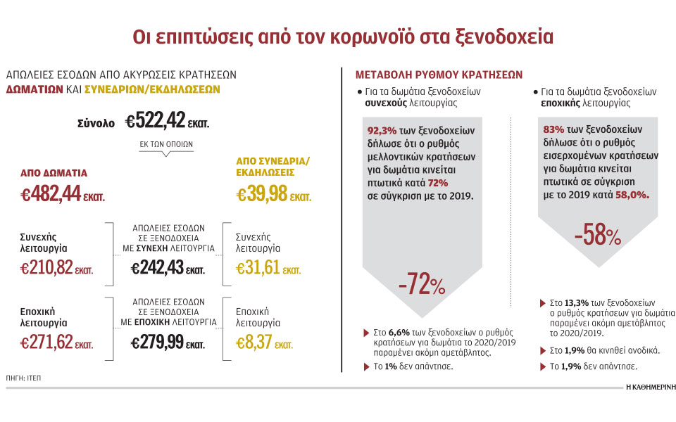 ζημία-522-εκατ-στα-ξενοδοχεία-έως-τα-μέσα-2369175