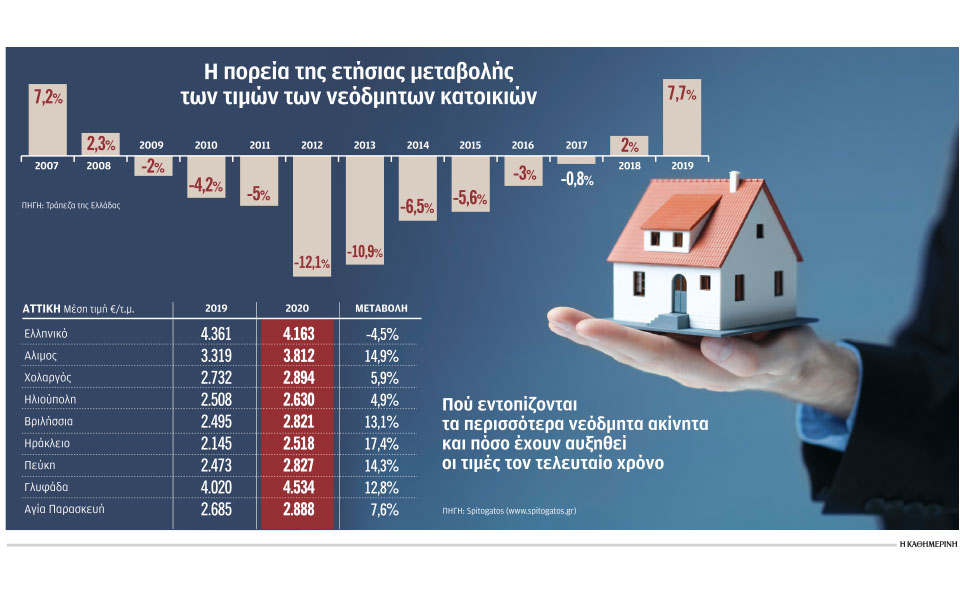 ρεκόρ-αύξησης-τιμών-κατοικιών-στην-αθ-2368727
