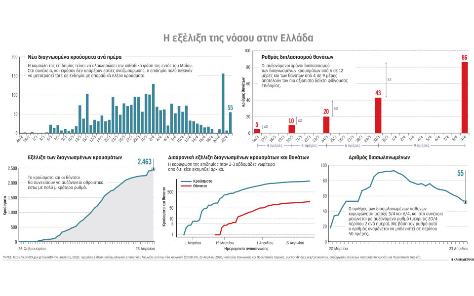 η-επιδημία-τείνει-να-σβήσει-εντός-του-μ-2374957