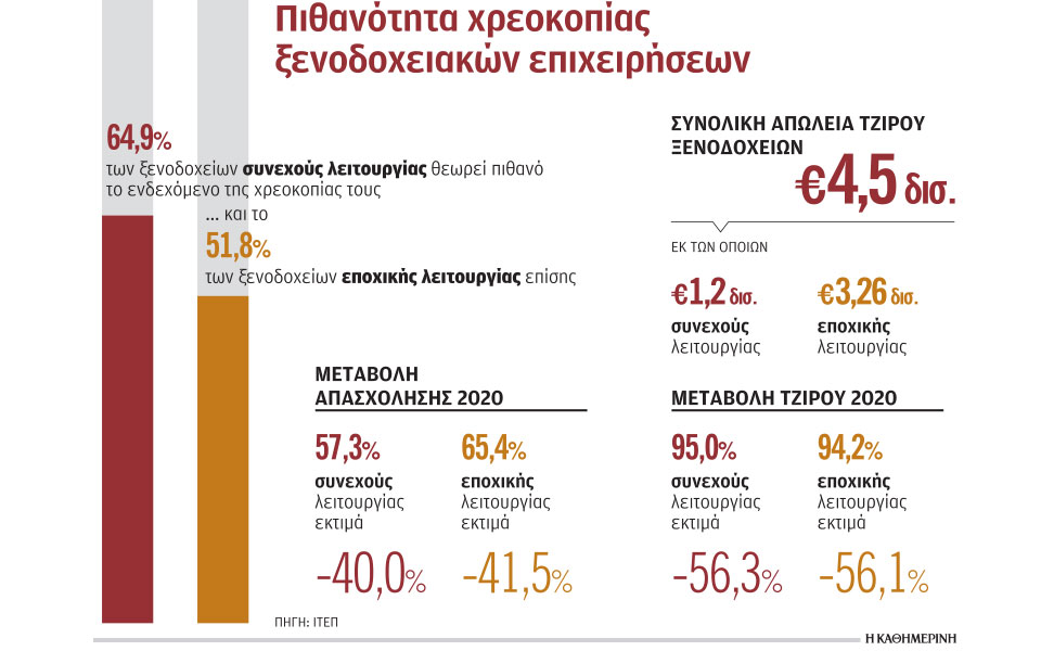 φοβούνται-χρεοκοπία-6-στους-10-ξενοδόχου-2373531