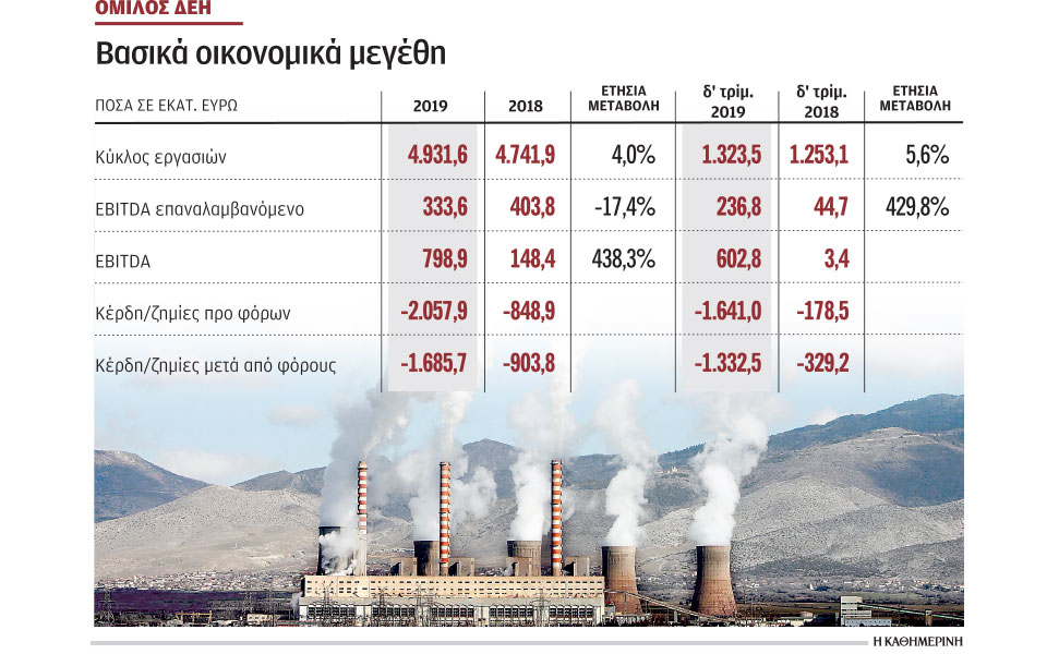 στο-168-δισ-εκτινάχθηκαν-οι-ζημίες-της-δε-2375003