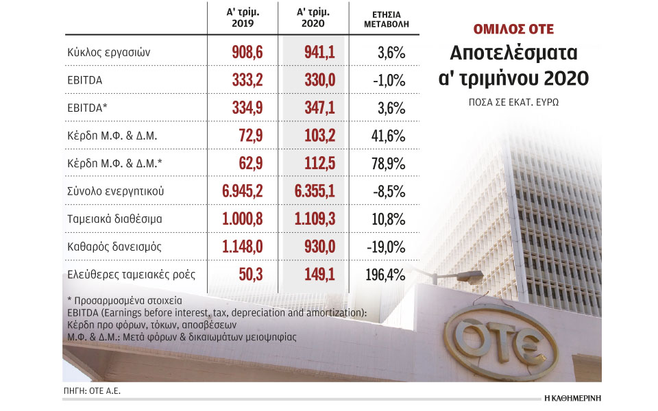 κέρδη-1032-εκατ-κατέγραψε-ο-οτε-το-πρώτο-τρ-2378356