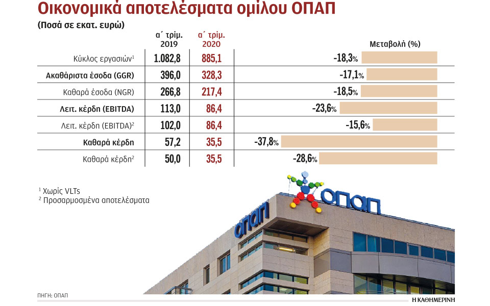 στα-355-εκατ-ευρώ-τα-καθαρά-κέρδη-του-οπαπ-2382526