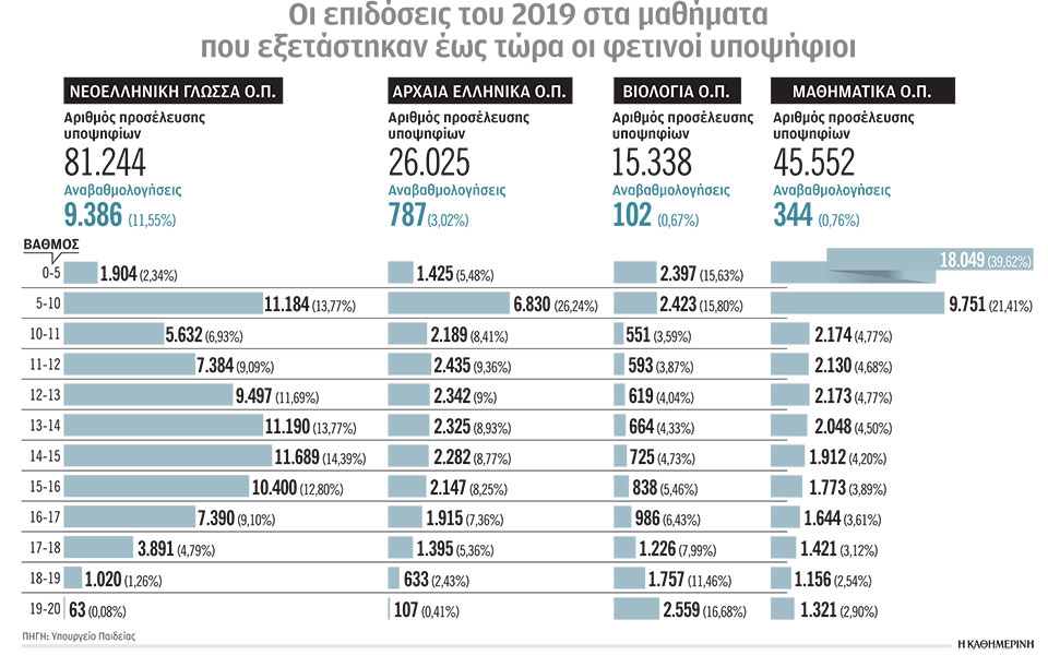 πτωτική-η-τάση-των-επιδόσεων-στα-πρώτα-2384088