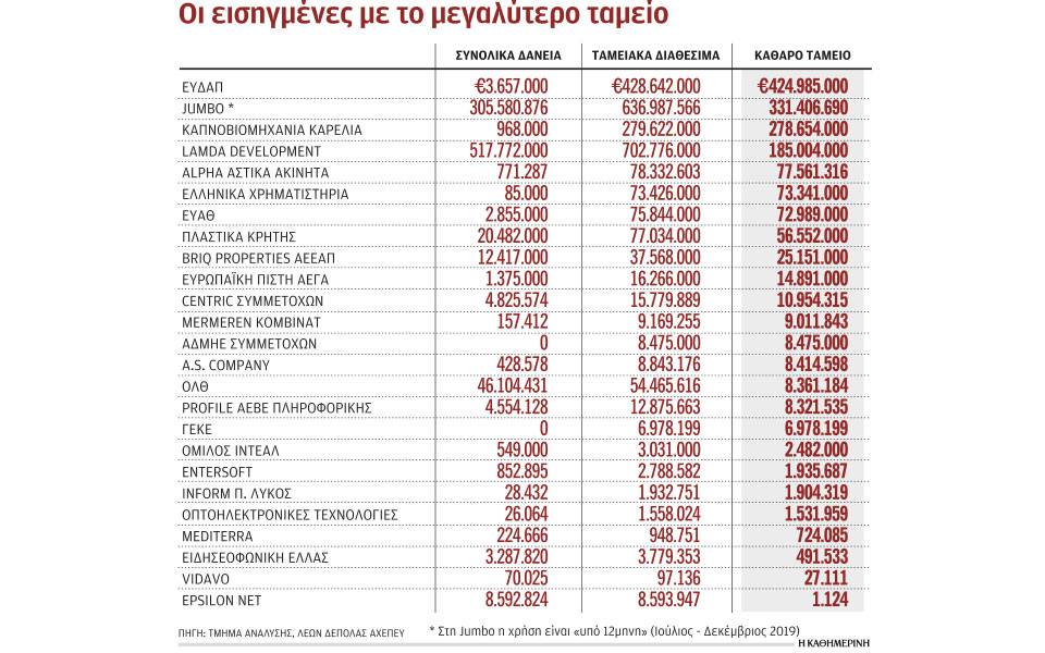 με-καθαρό-ταμείο-161-δισ-ευρώ-25-εισηγμένες-2386041