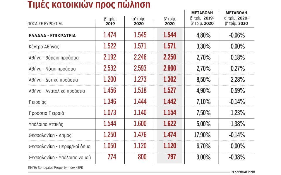 φρένο-στην-άνοδο-τιμών-κατοικιών-το-δε-2386223