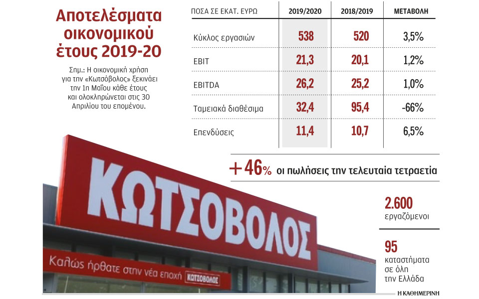 αύξηση-τζίρου-κατά-35-παρά-το-lockdown-για-την-2388363