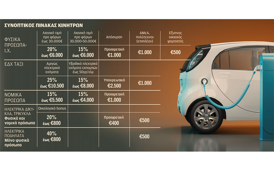 100-εκατ-ευρώ-για-επιδότηση-27-000-ηλεκτρικών-2390686