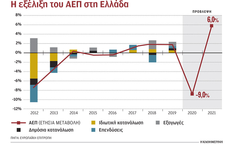 yφεση-9-φέτος-βλέπει-η-κομισιόν-2386907