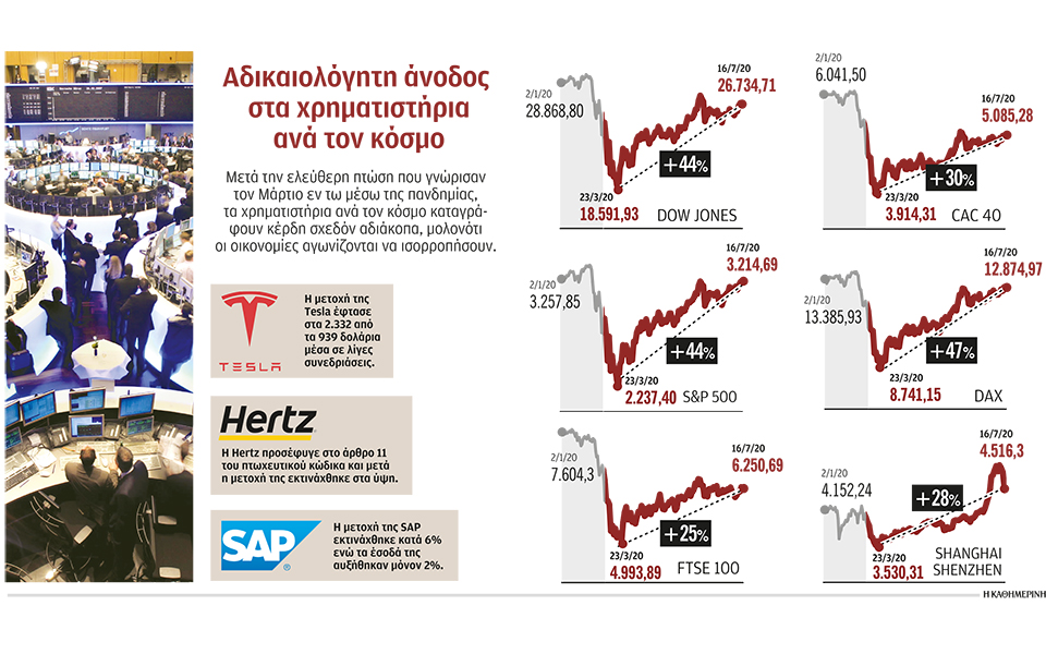 ράλι-στις-αγορές-ενώ-καλπάζει-η-πανδημ-2388934