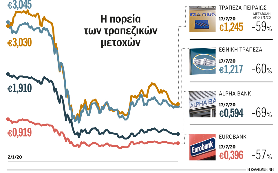 γιατί-πέφτουν-οι-μετοχές-των-τραπεζών-2388933