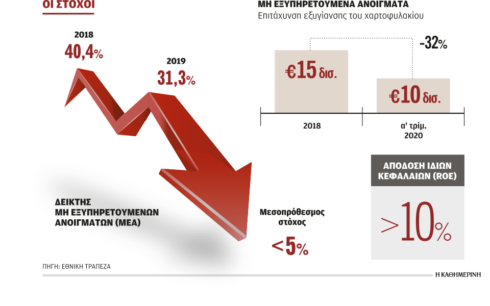μείωση-κόκκινων-δανείων-κάτω-του-5-έως-τ-2385784