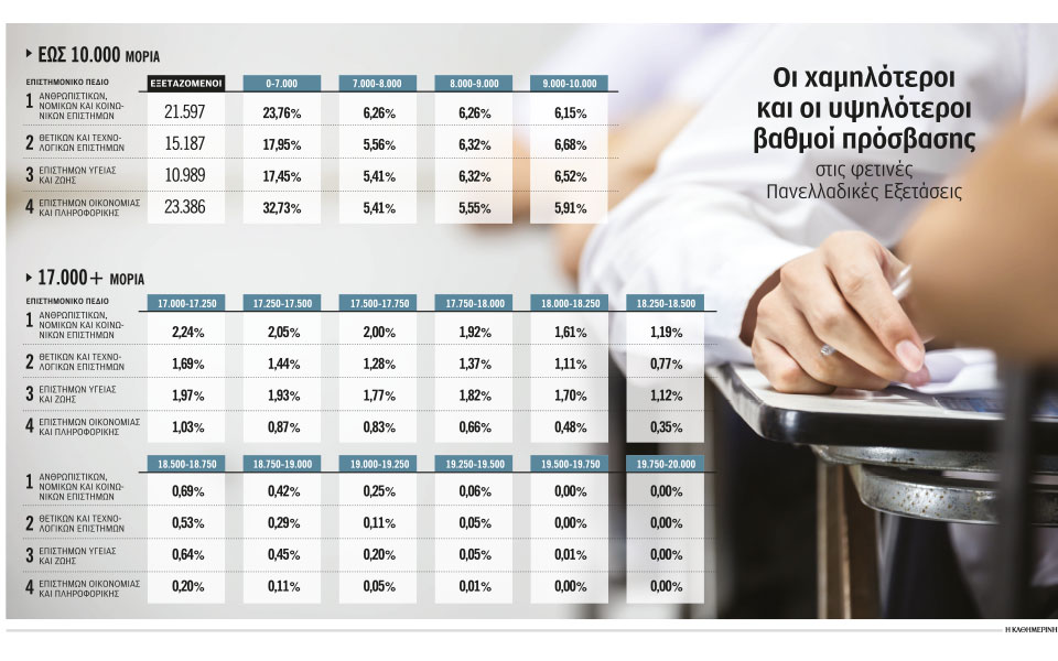 πανελλαδικές-εξετάσεις-σχεδόν-οι-μισ-2388136