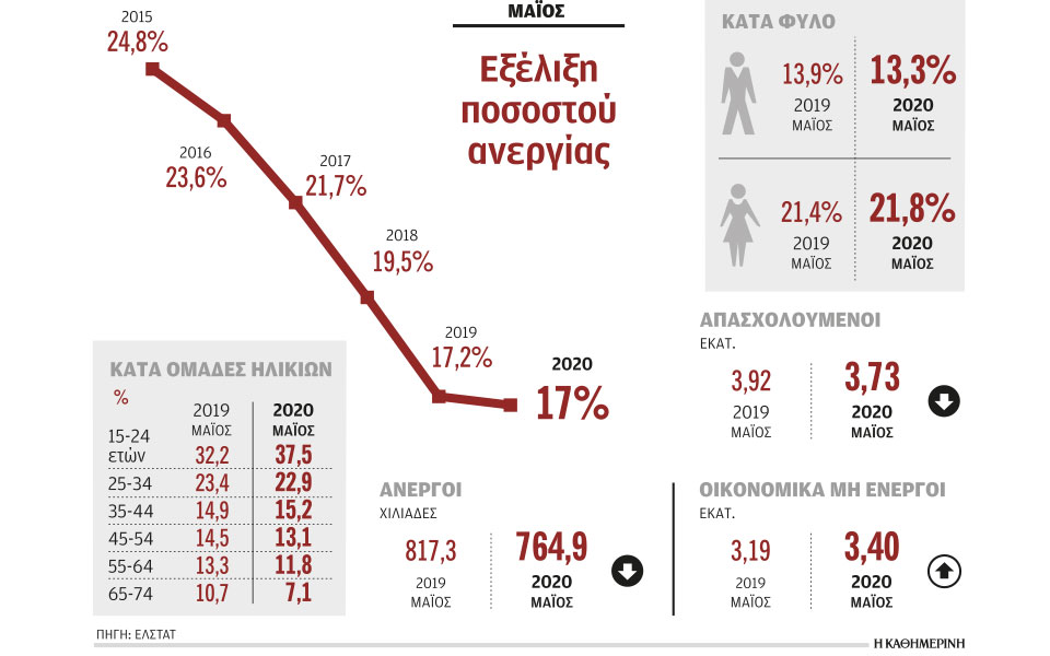 η-πανδημία-αύξησε-στο-17-το-ποσοστό-της-α-2391841