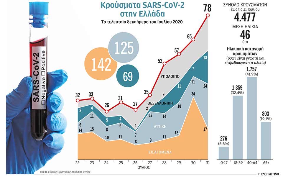 πλησιάζει-το-δεύτερο-κύμα-κορωνοϊού-2391127