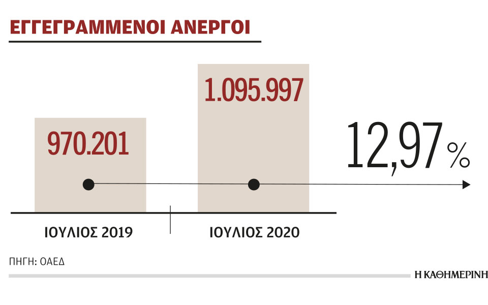 αυξήθηκε-κατά-13-η-ανεργία-τον-ιούλιο-συ-2393524