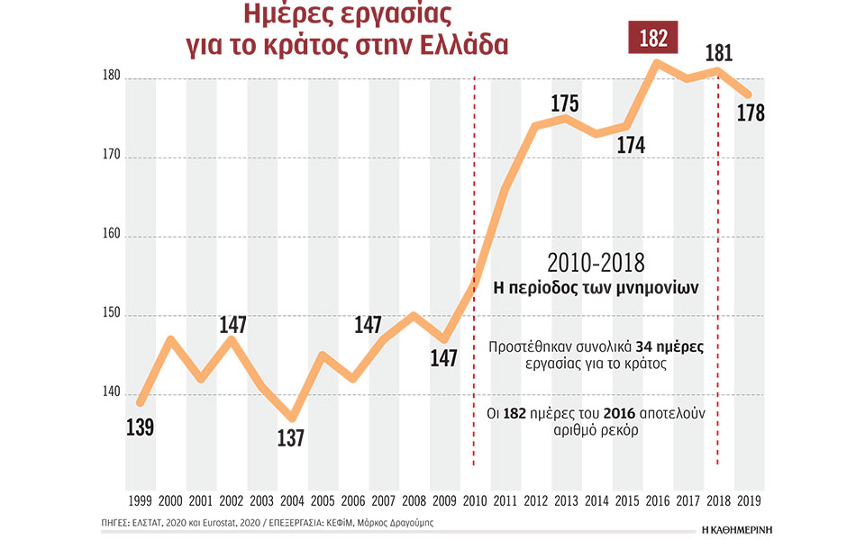 δουλέψαμε-178-ημέρες-για-πληρωμή-φόρων-ε-2394290