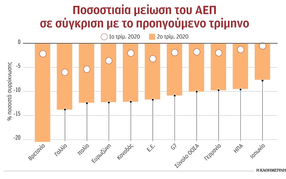 h-πανδημία-βύθισε-περισσότερο-τη-διε-2394284