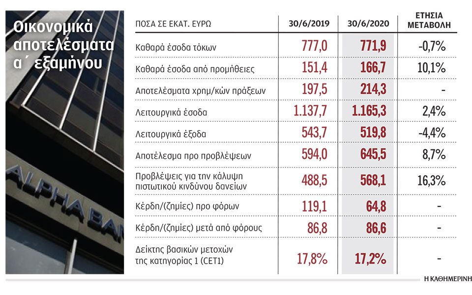 κερδοφορία-866-εκατ-ευρώ-για-την-alpha-bank-το-α΄-ε-2394469