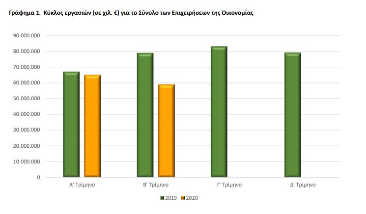Επιχειρήσεις: Πόσος τζίρος χάθηκε από τον Απρίλιο έως τον Ιούλιο-2