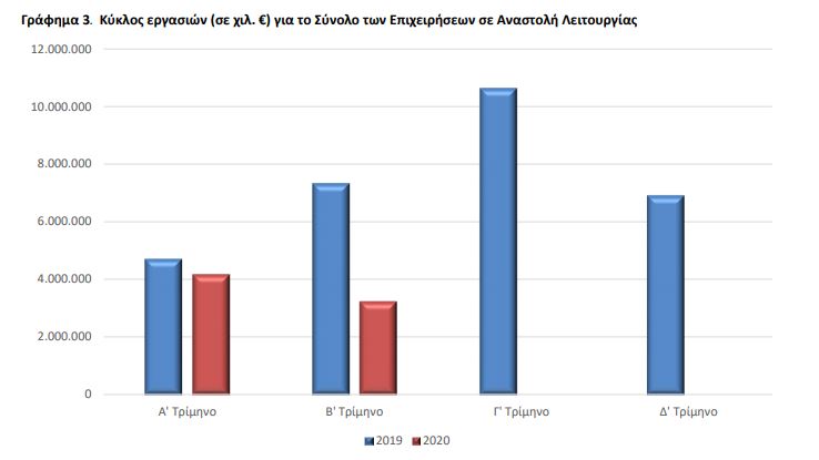 Επιχειρήσεις: Πόσος τζίρος χάθηκε από τον Απρίλιο έως τον Ιούλιο-3