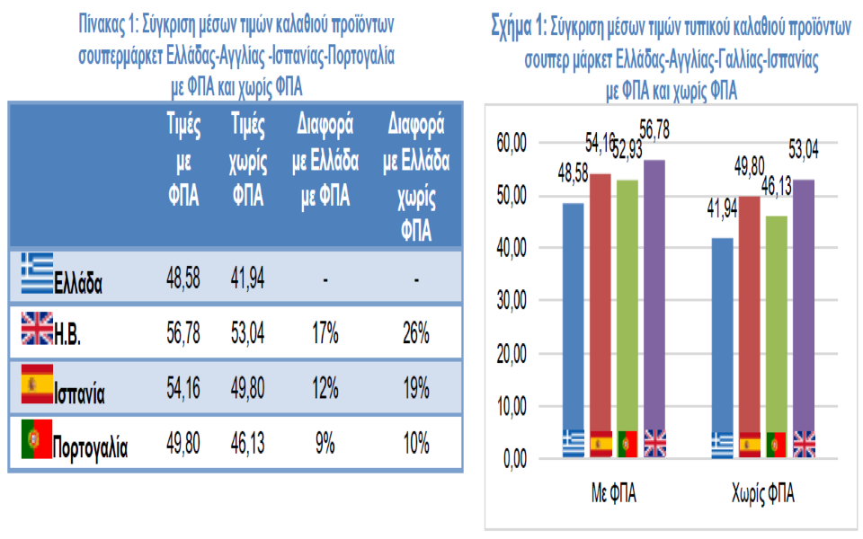 Σούπερ μάρκετ: Πιο φθηνό το τυπικό ελληνικό καλάθι σε σχέση με Αγγλία, Ισπανία, Πορτογαλία-1