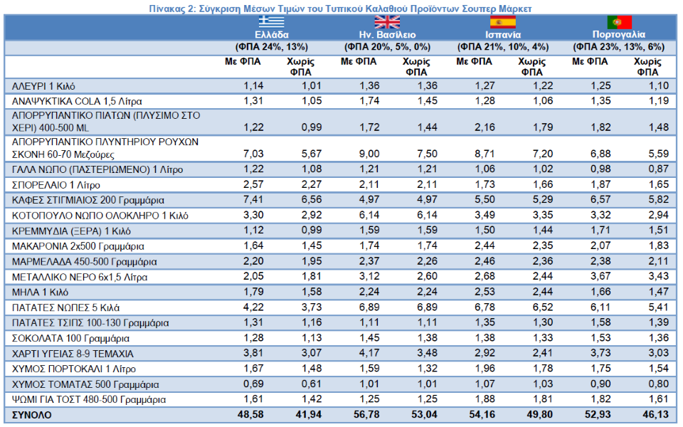 Σούπερ μάρκετ: Πιο φθηνό το τυπικό ελληνικό καλάθι σε σχέση με Αγγλία, Ισπανία, Πορτογαλία-2