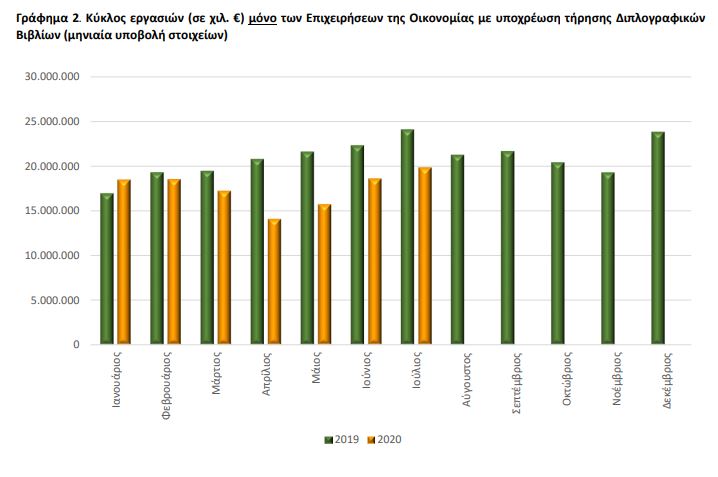 Επιχειρήσεις: Πόσος τζίρος χάθηκε από τον Απρίλιο έως τον Ιούλιο-1