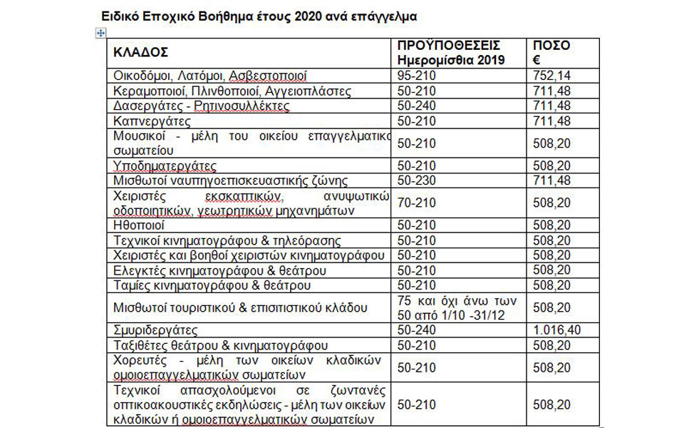 ΟΑΕΔ: Ξεκινά η υποβολή e-αιτήσεων για το ειδικό εποχικό βοήθημα-1