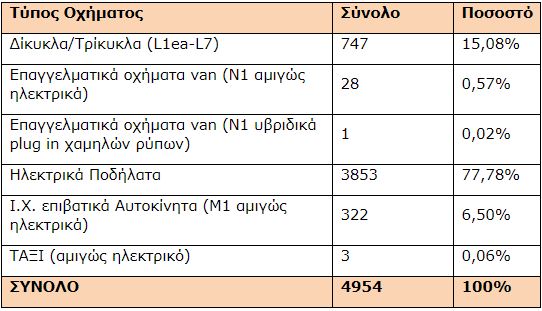 ΥΠΕΝ: 5.000 αιτήσεις για επιδότηση αγοράς ηλεκτρικών οχημάτων-1