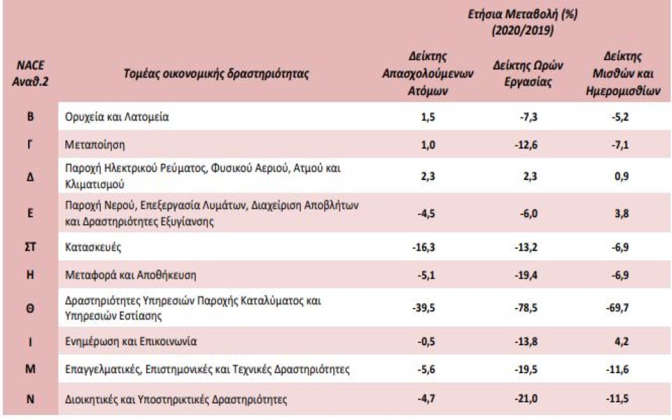 Εργασία: Πόσες ώρες «έφαγε» ο Covid19 το β’ τρίμηνο-2