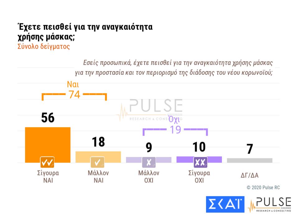 Ανησυχούν για τον κορωνοϊό, λένε «ναι» στη μάσκα οι Ελληνες-3