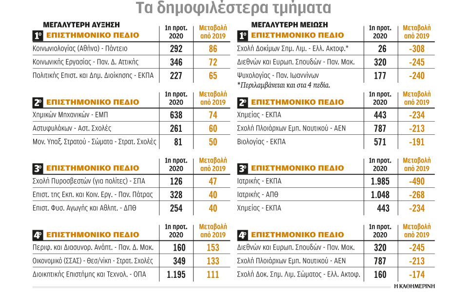 οι-προτιμήσεις-των-υποψηφίων-561064678
